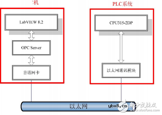 OPC技术的PC与西门子PLC的实时通讯技术