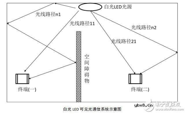 白光led通信技术详解_基于白光LED的无线通信技术 白光led通信技术详解_基于白光LED的无线通信技术