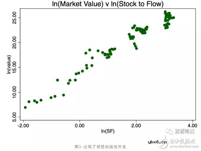 比特币的价值是否存在stock-to-flow的关系