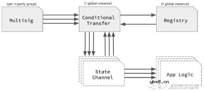 如何使用以太坊上的状态通道来构建应用程序