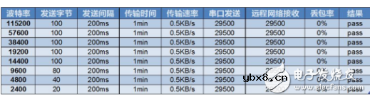 gprs模块选型_GPRS模块哪个好