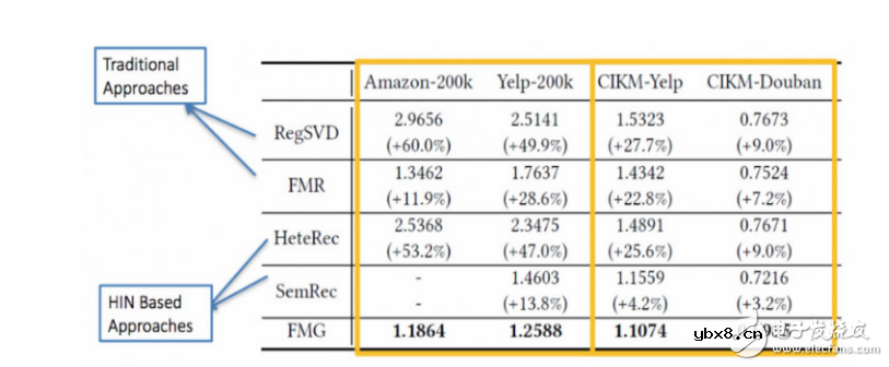 异构信息网络构建的推荐系统新算法研究 异构信息网络构建的推荐系统新算法研究
