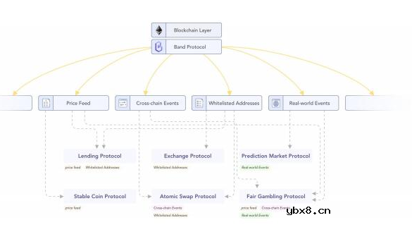 Band Protocol将如何解决数据可访问性和可靠性问题
