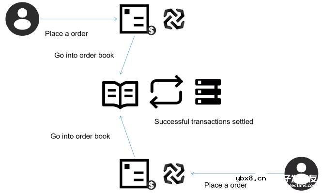 去中心化交换协议的发展以及应用原理解析