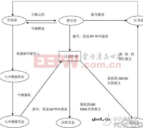 基于三级通信组网的设计过程中的语音通话实施方案