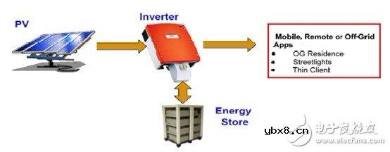利用C2000 MCU实施并网微型太阳能逆变器