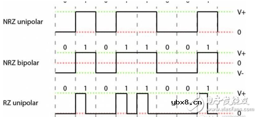 PAM4,光通信调制的新走向
