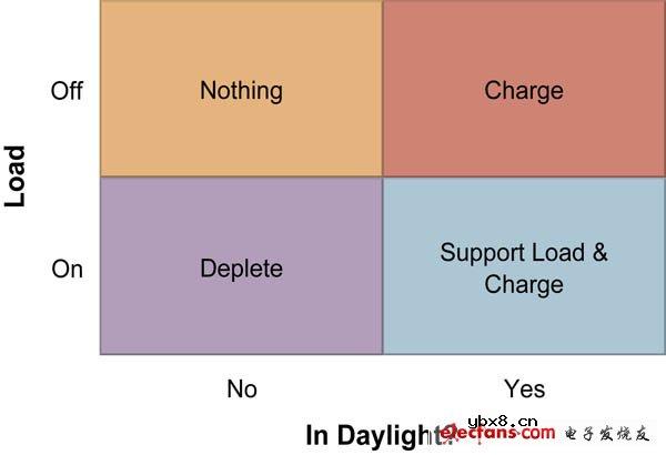 离网太阳能系统设计中的电源电子解决方案