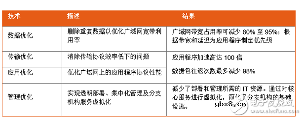 漫谈广域网边缘技术面临的挑战和解决方案 漫谈广域网边缘技术面临的挑战和解决方案