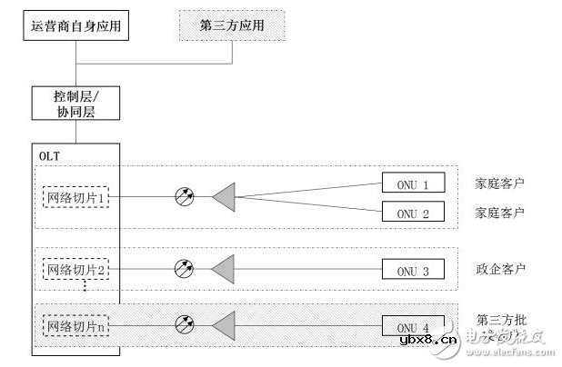 基于Cloud CO架构的PON场景分析 基于Cloud CO架构的PON场景分析