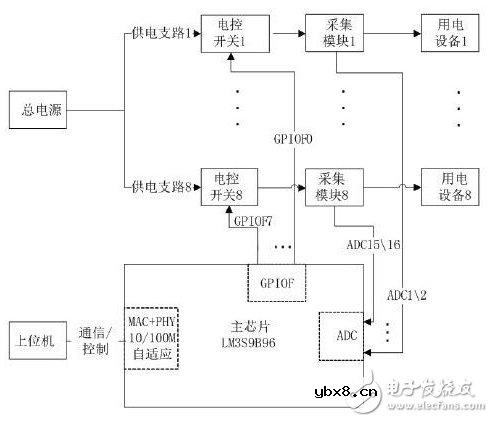 ARM Cortex-M3的小型化远程监控智能电源系统设计