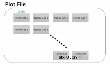 基于容量证明的共识机制PoC介绍