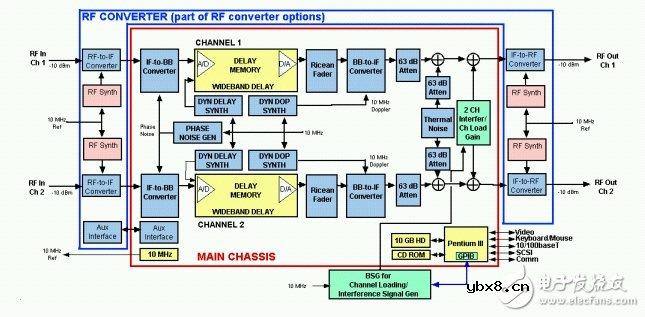 卫星通讯的通道仿真和测试