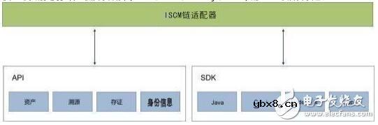 基于ISCM链的应用框架及应用情况介绍