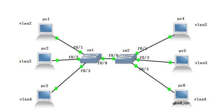 如何设置虚拟局域网_虚拟局域网的划分方式