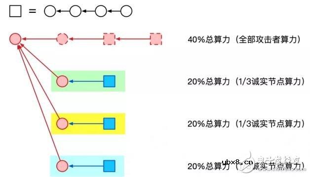 区块链中的分割攻击解析 区块链中的分割攻击解析