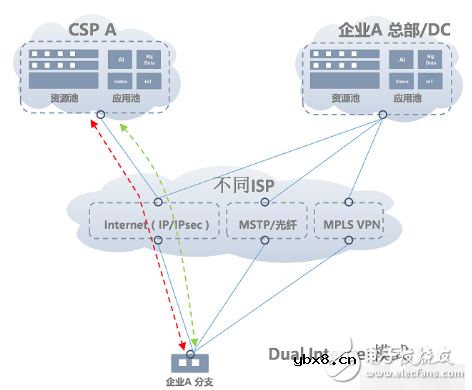 解读SD-WAN和云专线的奥秘