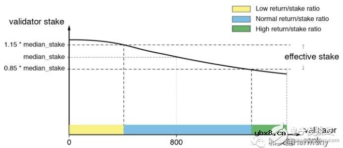 基于竞标抵押机制的初步设计Harmony介绍