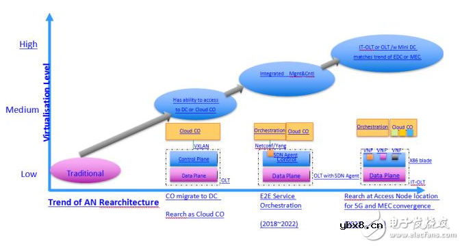 基于Cloud CO架构的PON场景分析 基于Cloud CO架构的PON场景分析