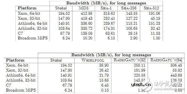 Shabal算法的优点和缺点解析
