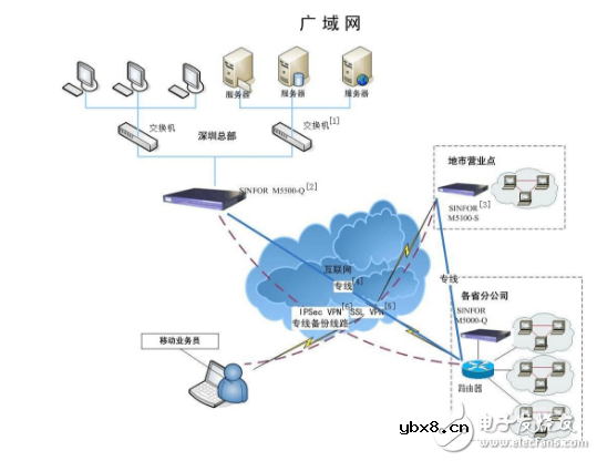 城域网和广域网的区别及联系