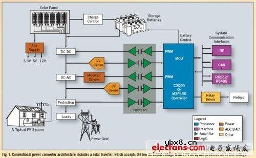 用微型逆变器优化太阳能系统