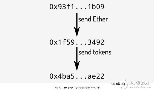 新一代代币合约标准ERC-777的功能用法解析