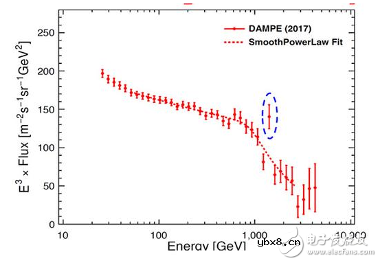中科院暗物质获重大成果,发现了异常的能谱精细结构