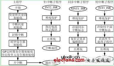 光伏并网逆变器控制的设计
