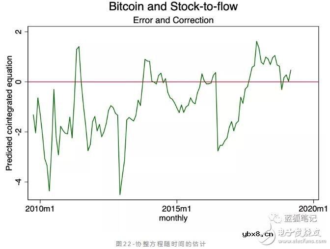 比特币的价值是否存在stock-to-flow的关系