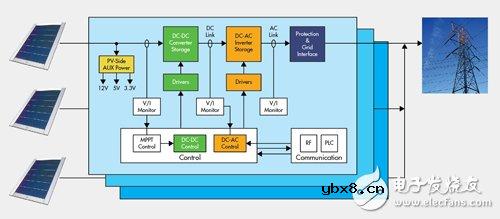 浅谈如何利用光耦合器提高PV逆变器的性能