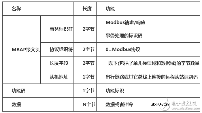 modbus三种通讯方式的字符介绍