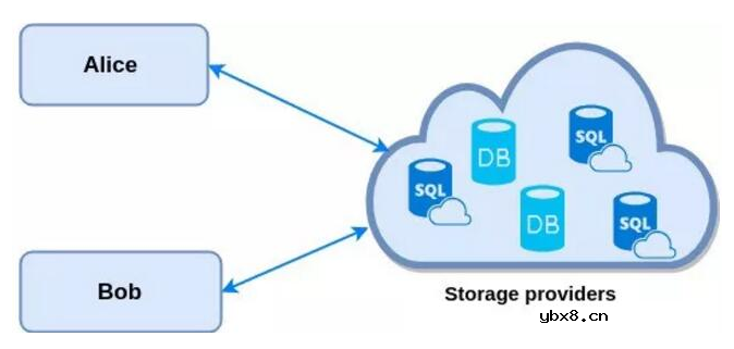 Blockstack是如何解决中心化存储问题的