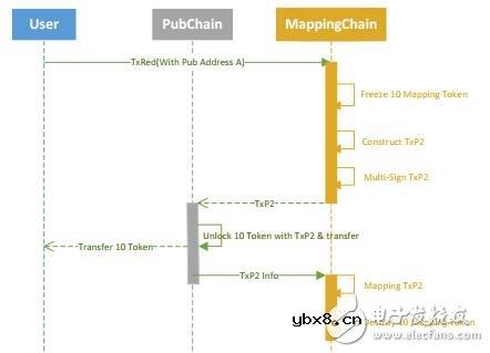 基于区块链技术的跨链分布式计算网络Zoro介绍 基于区块链技术的跨链分布式计算网络Zoro介绍
