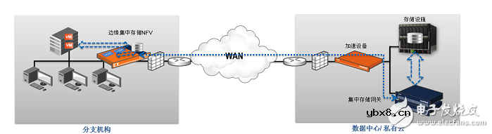 漫谈广域网边缘技术面临的挑战和解决方案 漫谈广域网边缘技术面临的挑战和解决方案