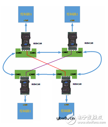 如何通过CAN的HUB来实现3个CAN节点的环形网络通信