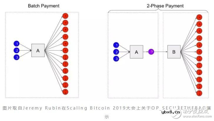 如何使用安全袋技术解决比特币网络拥塞的问题