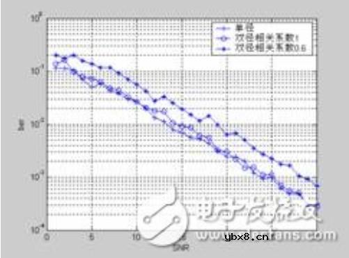 深度解读通信系统中的CDMA多用户传输仿真技术