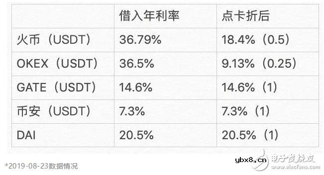 基于加密货币质押模式DAI货币的创造过程介绍