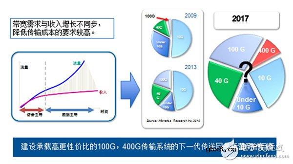 对于光纤来说100G和400G系统要求有何不同