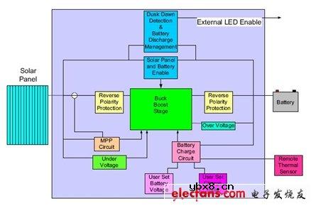 高能效太阳能充电控制器设计实例