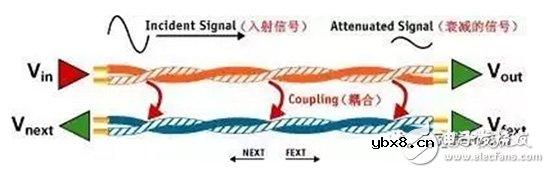 一文就懂远端串扰与近端串扰