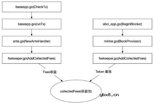 Staking收益产生的原理解析