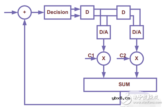 PAM4,光通信调制的新走向