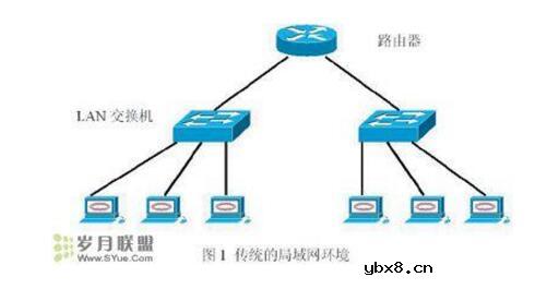虚拟局域网有哪几种实现技术