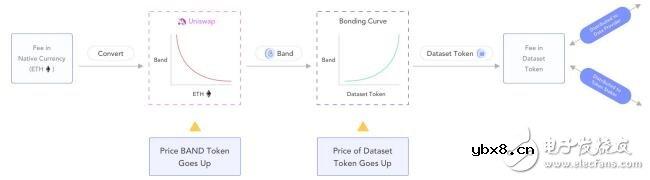 Band Protocol将如何解决数据可访问性和可靠性问题