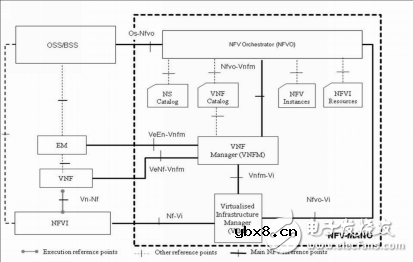 如何利用NFV实现OSS转型