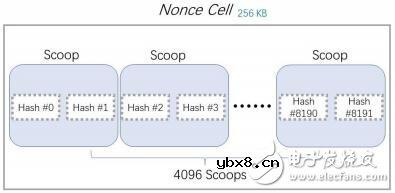 基于容量证明的共识机制PoC介绍