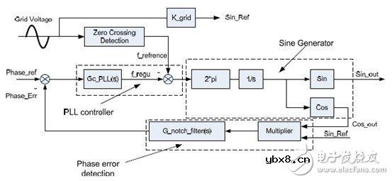 利用C2000 MCU实施并网微型太阳能逆变器