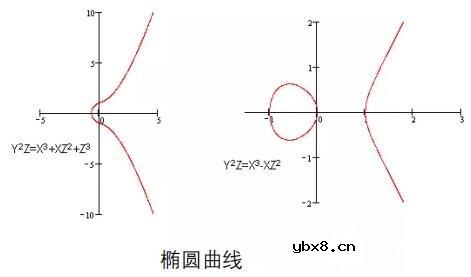 椭圆曲线密码学详细解析 椭圆曲线密码学详细解析